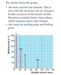 Reactive Increases Down The Metals In Group I As The Outer Electron Gets Progressively Further Away From The Pul Ap Chemistry Exam Ap Chemistry Gcse Chemistry