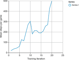 Alice lantins a 38 ans. Chapter 11 Basics Of Deep Reinforcement Learning Deep Learning With Javascript Neural Networks In Tensorflow Js