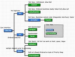 Java My Passion Collections Pictorial Representation