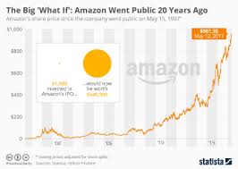 Html code (click to copy). Chart The Big What If Amazon Went Public 20 Years Ago Statista