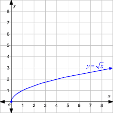 Graphing Square Root Functions