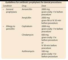Antibiotics Prophylaxis Dental Procedures Dental Endodontics