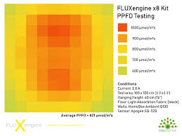 Ppfd Measurement For Reference Designs Crescience