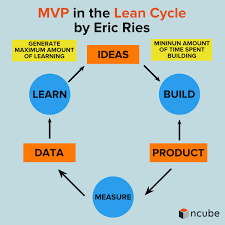 The huge mistake most do when speaking about mvp is splitting the notion into parts and focusing on a single word of three. Mvp Development Examples Types Recipes Ncube