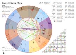Horoscope For Bono Chiannamaria