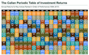 Callan Periodic Table Of Investment Returns 2018 My Money Blog