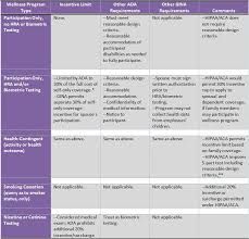 Final Rules On Wellness Program Design A Chart And Faqs E