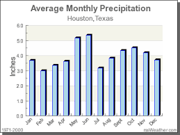 Climate In Houston Texas