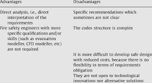 From wikipedia, the free encyclopedia. Main Advantages And Disadvantages Of The Prescriptive Codes Download Table