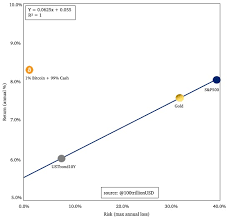 Pws metatrepw to eyrw se bitcoin psifiaka. Planb On Twitter Bitcoin Risk Return Last 11 Years Was Better Than Emh Non Arbitrage Capm Expectation Based On 50 Yrs Bond Gold Stocks Data What Do You Think Not Enough Data Market
