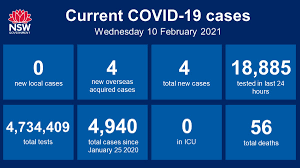 State and local health agencies (cases, deaths); Nsw Health On Twitter Nsw Recorded No New Locally Acquired Cases Of Covid19 In The 24 Hours To 8pm Last Night Four New Cases Were Acquired Overseas Bringing The Total Number Of