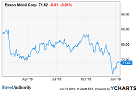Why Exxonmobil Is A Buy And Hold Stock Streetauthority