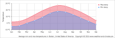 Climate And Average Monthly Weather In New Bedford