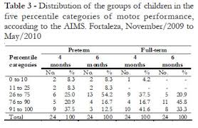 Motor Development Of Preterm And Term Infants Using The