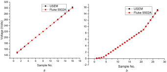 Measurement Comparison With The Usem And Standard