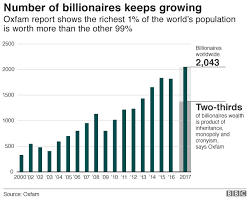 World's richest 1% get 82% of the wealth', says Oxfam - BBC News