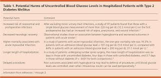 glucose management in hospitalized patients american