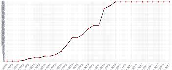 minimum stepsize on line chart issue 4816 chartjs chart