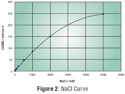 Measuring Salinity Of Water Laqua Water Quality Analyzer