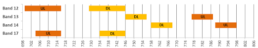 700 Mhz Band Plan Upper Lower Blocks Channels Bands