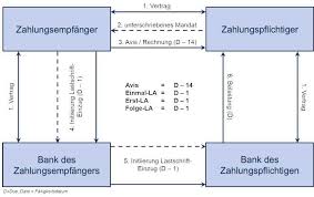 Eine mitteilung ihrer bank oder sparkasse reicht nicht. Sepa Lastschrift