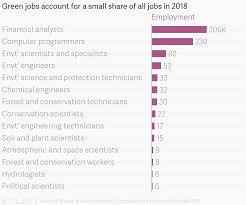 Green Jobs Account For A Small Share Of All Jobs In 2018