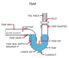 Water supply plumbing delivers hot and cold water to the sinks, tub, toilet, and shower. Kitchen Sink Trap Plumbing Inspections Internachi Forum