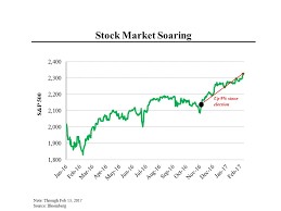 morning joe charts markets consumer confidence surging