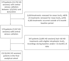 study flow chart hd hemodialysis scvo 2 central venous