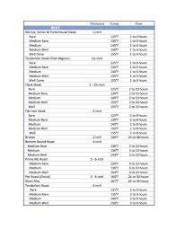 Use your meat thermometer to test your cut's final internal temperature. Cooking Charts Blue Jean Chef Meredith Laurence Sous Vide Cooking Times Sous Vide Meat Cooking Times