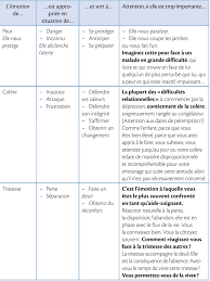 Maybe you would like to learn more about one of these? Les Emotions Amies Ou Ennemies Aide Soignant Metier A Haut Risque