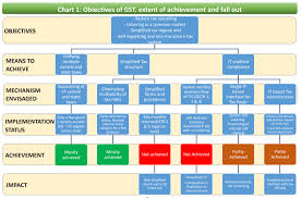 Cag Remarks On Gst Audit Failure To Map Business Rules