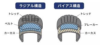 バイアス ラジアル