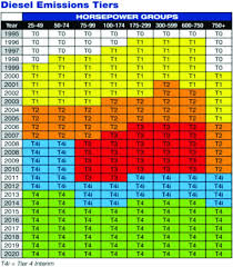 epa diesel emissions tier schedule