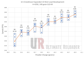 Expanded 10 Shot Load Development For 6 5 Creedmoor