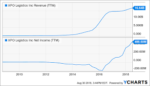 Xpo Logistics Prepare For A Higher Stock Price Xpo