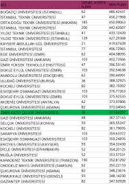 Dgs bölüm taban puanları 2020 2021. Ikcu Insaat Muh Bol Auf Twitter Insaat Muhendisligi Bolumleri 2013 Taban Puanlari Gosterdikleri Ilgi Icin Tum Adaylara Tesekkurler Http T Co T7rjm6dbew