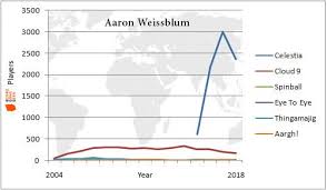Following the premise of other versions of the love island format, the show features a group of single contestants. Geeklists For Aaron Weissblum Boardgamegeek