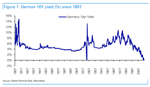 Chart O The Day 200 Years Of German Bund Yields The