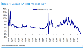 chart o the day 200 years of german bund yields the