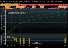 The Yield Curve Is Flat Wrong Rga Investment Advisors