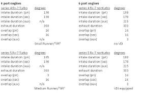 Made A Chart Of Each Stock Engines Port Duration Overlap