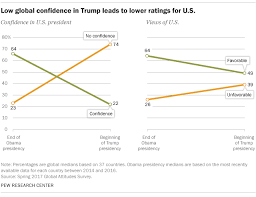 9 Charts On How The World Sees President Trump Pew