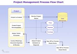 Business Operation Flow Chart Operation Flow Chart Diagram