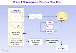 business operation flow chart operation flow chart diagram