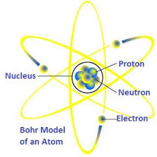Bohr Atomic Model Bohr Model Of An Atom Bohrs Model Of The Hydrogen Atom Science Teaching Resources Chemistry Lessons Atom