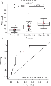 Check spelling or type a new query. Evaluation Of The Elecsys Anti Mullerian Hormone Assay For The Prediction Of Hyper Response To Controlled Ovarian Stimulation With A Gonadotrophin Releasing Hormone Antagonist Protocol European Journal Of Obstetrics And Gynecology And Reproductive