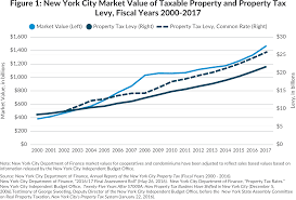 New York City Property Taxes Cbcny