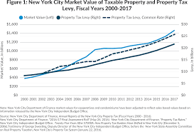 new york city property taxes cbcny