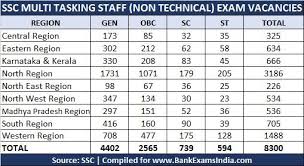 Ssc Mts Recruitment 2016 2017 For 8300 Multi Tasking Staff